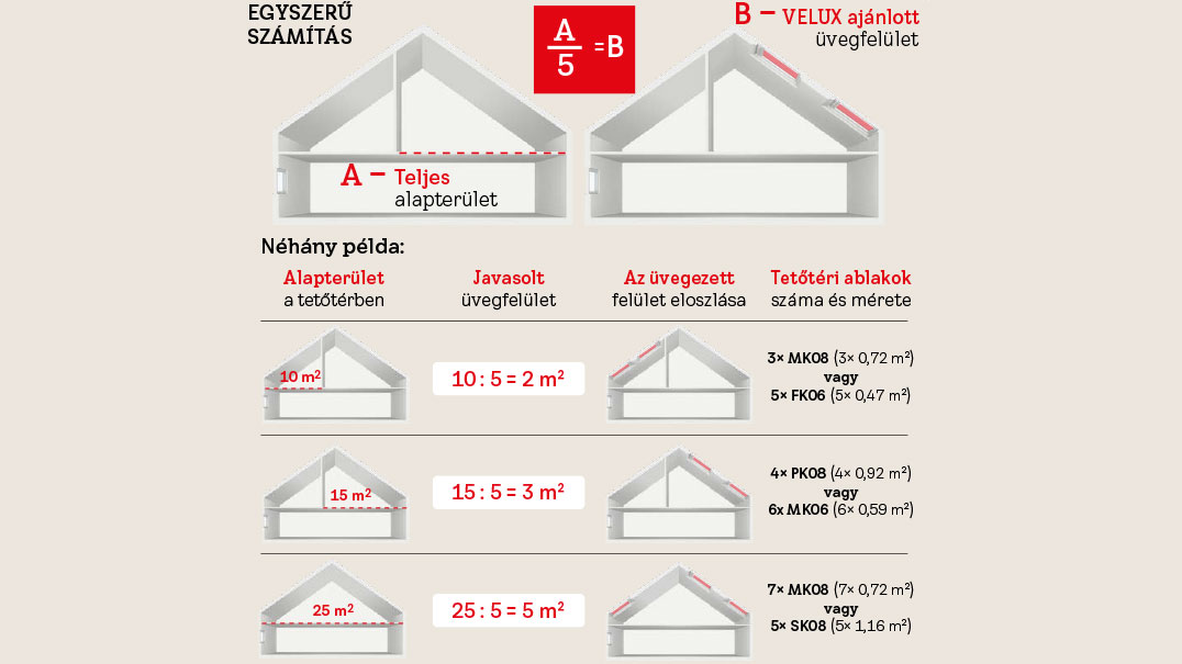 Mennyi tetőablak kell egy helyiségbe?