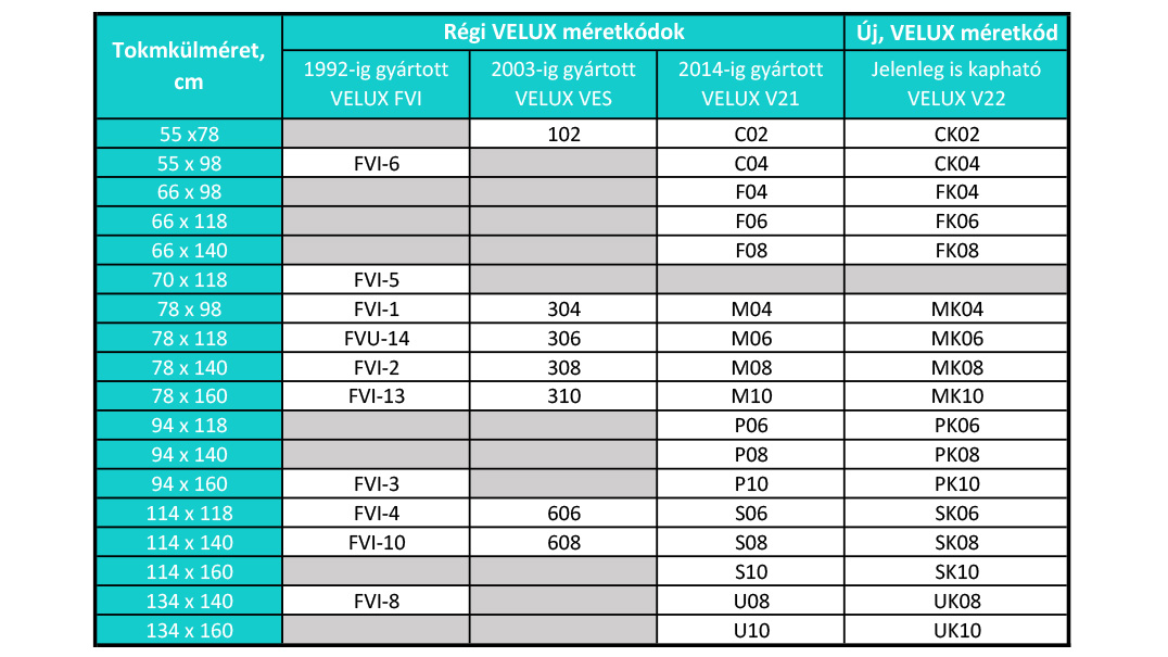 Minden, amit tudni akartál a VELUX tetőablak méretekről 3 Régi VELUX tetőtéri ablak méretek, tetőablak mérettáblázat